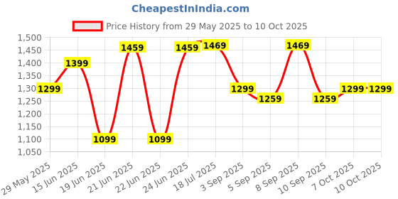 myntra.com Saree mall Floral Poly Georgette Block Print Sarees saree mall Price History Graph from 29 May 2025 to 9 Oct 2025