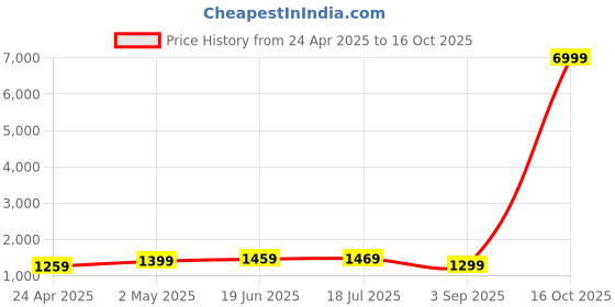 myntra.com Saree mall Floral Poly Georgette Designer Block Print Sarees saree mall Price History Graph from 24 Apr 2025 to 16 Oct 2025