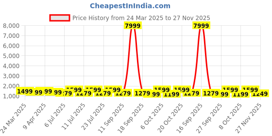 myntra.com Saree mall Floral Poly Georgette Sarees saree mall Price History Graph from 24 Mar 2025 to 27 Nov 2025