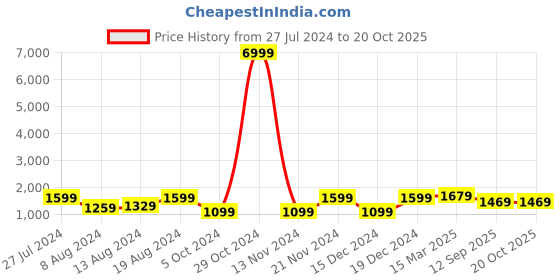 myntra.com Saree mall Floral Printed Bagh Sarees saree mall Price History Graph from 27 Jul 2024 to 19 Oct 2025