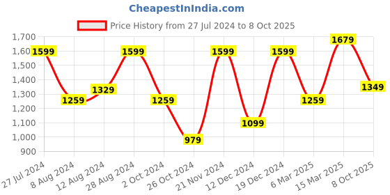 myntra.com Saree mall Floral Printed Bagh Sarees saree mall Price History Graph from 27 Jul 2024 to 8 Oct 2025