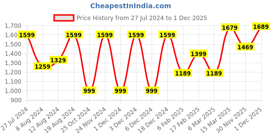 myntra.com Saree mall Floral Printed Bagh Sarees saree mall Price History Graph from 27 Jul 2024 to 1 Dec 2025