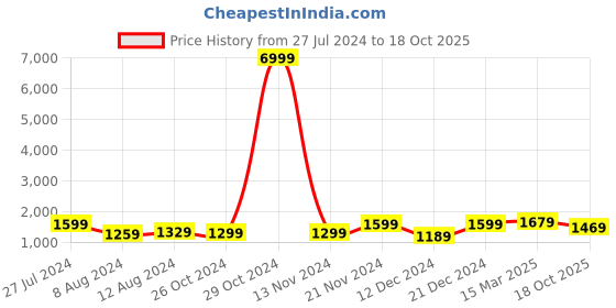 myntra.com Saree mall Floral Printed Bagh Sarees saree mall Price History Graph from 27 Jul 2024 to 18 Oct 2025
