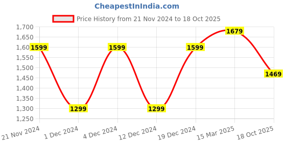 myntra.com Saree mall Floral Printed Bagh Sarees saree mall Price History Graph from 21 Nov 2024 to 18 Oct 2025