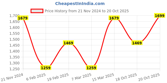 myntra.com Saree mall Floral Printed Bagru Saree with Tassels saree mall Price History Graph from 21 Nov 2024 to 18 Oct 2025