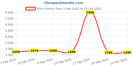 myntra.com Saree mall Floral Printed Block Print Sarees saree mall Price History Graph from 2 Feb 2025 to 12 Oct 2025