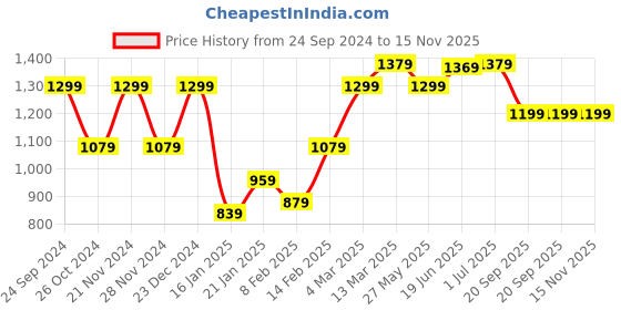 myntra.com Saree mall Floral Printed Designer Bagh Sarees saree mall Price History Graph from 24 Sep 2024 to 15 Nov 2025