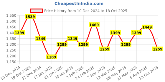 myntra.com Saree mall Floral Printed Embellished Poly Georgette Sarees saree mall Price History Graph from 10 Dec 2024 to 18 Oct 2025