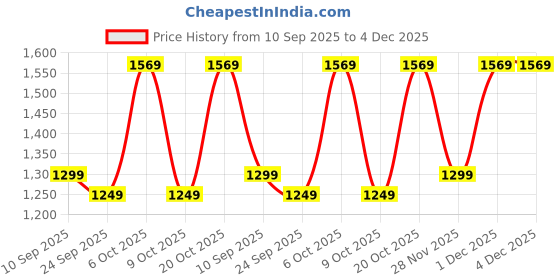 myntra.com Saree mall Floral Printed Pure Georgette Designer Maheshwari Sarees saree mall Price History Graph from 10 Sep 2025 to 4 Dec 2025