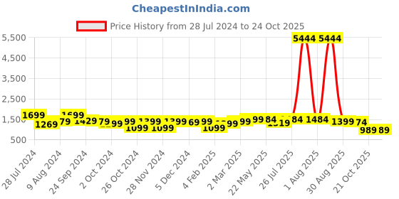 myntra.com Saree mall Floral Printed Pure Georgette Sarees saree mall Price History Graph from 28 Jul 2024 to 22 Oct 2025