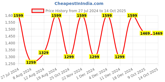 myntra.com Saree mall Floral Printed Sarees saree mall Price History Graph from 27 Jul 2024 to 14 Oct 2025