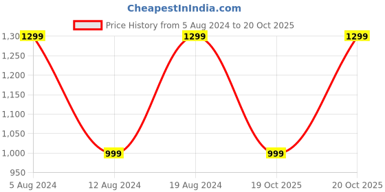 myntra.com Saree mall Floral Printed Zari Bagh Saree saree mall Price History Graph from 5 Aug 2024 to 19 Oct 2025