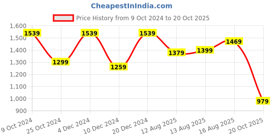 myntra.com Saree mall Floral Printed Zari Bagh Sarees saree mall Price History Graph from 9 Oct 2024 to 20 Oct 2025