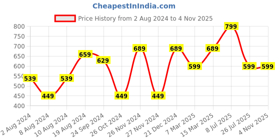 myntra.com Saree mall Floral Printed Zari Sarees saree mall Price History Graph from 2 Aug 2024 to 4 Nov 2025