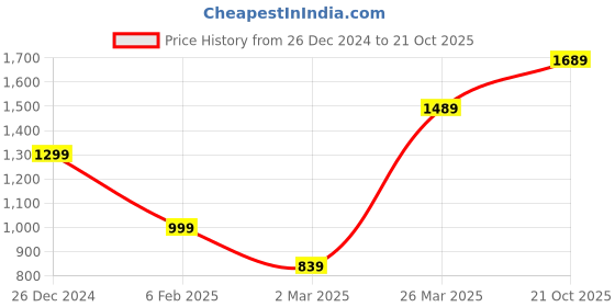 myntra.com Saree mall Floral Printed Zari Sungudi Sarees saree mall Price History Graph from 26 Dec 2024 to 21 Oct 2025