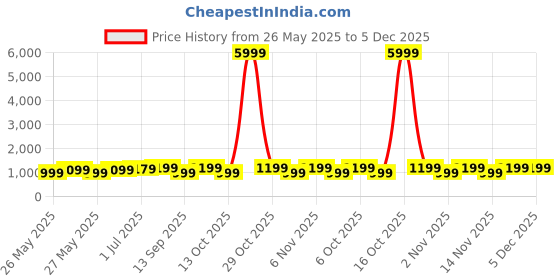 myntra.com Saree mall Floral Pure Chiffon Bagru Sarees saree mall Price History Graph from 26 May 2025 to 5 Dec 2025