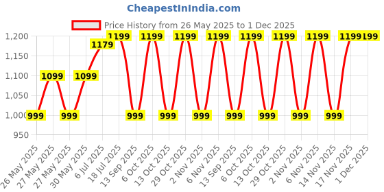 myntra.com Saree mall Floral Pure Chiffon Designer Bagru Sarees saree mall Price History Graph from 26 May 2025 to 30 Nov 2025