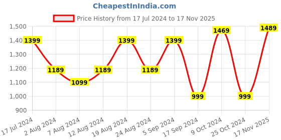 myntra.com Saree mall Floral Pure Chiffon Gadwal Sarees saree mall Price History Graph from 17 Jul 2024 to 17 Nov 2025