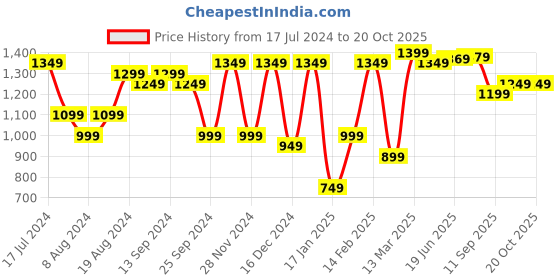 myntra.com Saree mall Floral Pure Cotton Printed Bagru Sarees saree mall Price History Graph from 17 Jul 2024 to 19 Oct 2025
