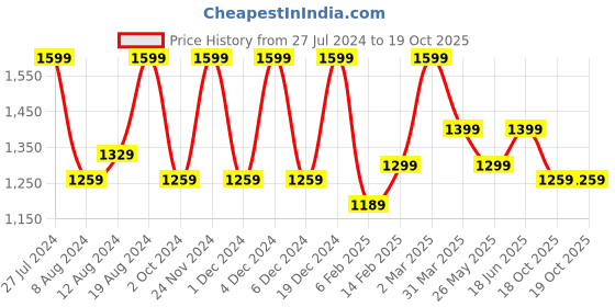 myntra.com Saree mall Floral Pure Georgette Sarees saree mall Price History Graph from 27 Jul 2024 to 19 Oct 2025