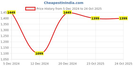 myntra.com Saree mall Floral Saree saree mall Price History Graph from 5 Dec 2024 to 23 Oct 2025
