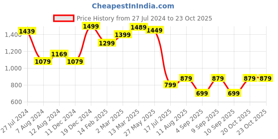 myntra.com Saree mall Floral Saree with Embellished Border saree mall Price History Graph from 27 Jul 2024 to 22 Oct 2025