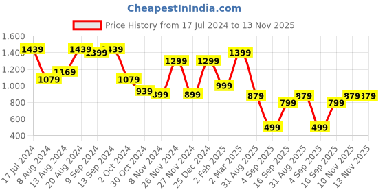 myntra.com Saree mall Floral Saree with Woven Design border saree mall Price History Graph from 17 Jul 2024 to 12 Nov 2025