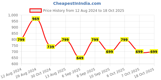 myntra.com Saree mall Floral Saree with Woven Design Border saree mall Price History Graph from 12 Aug 2024 to 17 Oct 2025