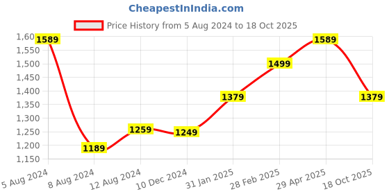 myntra.com Saree mall Floral Silk Bagru Sarees saree mall Price History Graph from 5 Aug 2024 to 18 Oct 2025