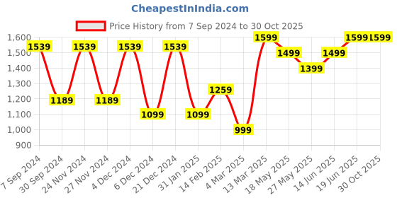 myntra.com Saree mall Floral Silk Blend Bagru Sarees saree mall Price History Graph from 7 Sep 2024 to 30 Oct 2025
