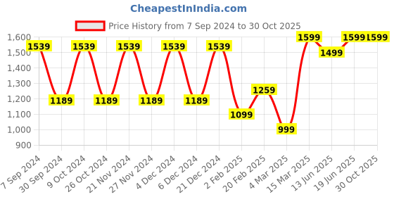 myntra.com Saree mall Floral Silk Blend Bagru Sarees saree mall Price History Graph from 7 Sep 2024 to 30 Oct 2025