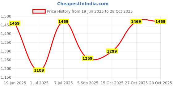 myntra.com Saree mall Floral Sungudi Sarees saree mall Price History Graph from 19 Jun 2025 to 28 Oct 2025