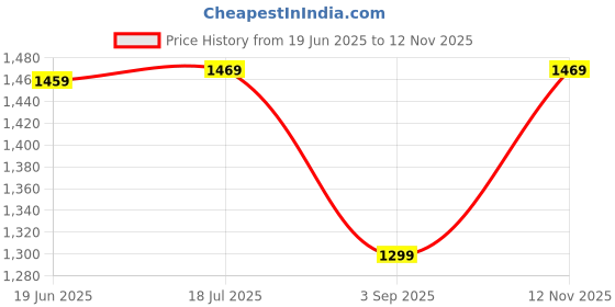 myntra.com Saree mall Floral Sungudi Sarees saree mall Price History Graph from 19 Jun 2025 to 12 Nov 2025