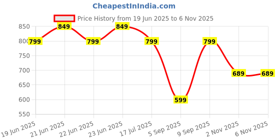 myntra.com Saree mall Floral Woven Design Pure Linen Banarasi Sarees saree mall Price History Graph from 19 Jun 2025 to 3 Nov 2025