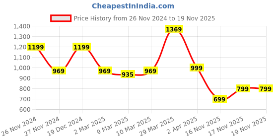 myntra.com Saree mall Floral Zari Linen Blend Bagh Sarees saree mall Price History Graph from 26 Nov 2024 to 17 Nov 2025