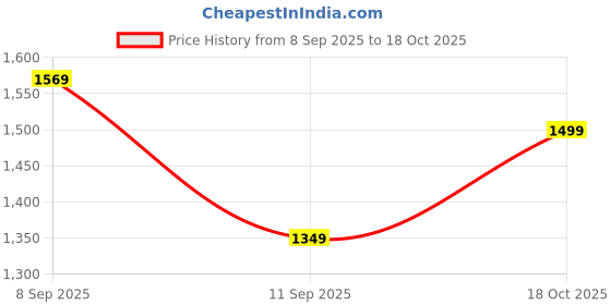 myntra.com Saree mall Floral Zari Silk Blend Kanjeevaram Sarees saree mall Price History Graph from 8 Sep 2025 to 18 Oct 2025