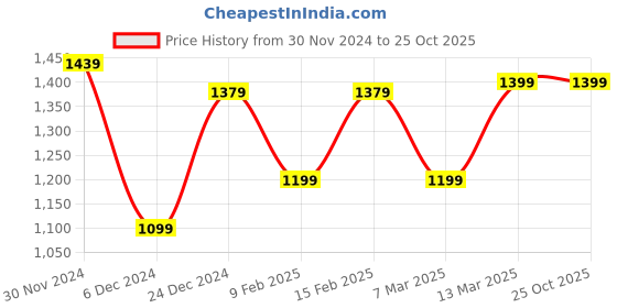 myntra.com Saree mall Floral Zari Sungudi Sarees saree mall Price History Graph from 30 Nov 2024 to 25 Oct 2025