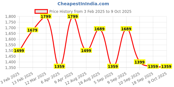 myntra.com Saree mall FloralBlock Print Sarees saree mall Price History Graph from 3 Feb 2025 to 9 Oct 2025