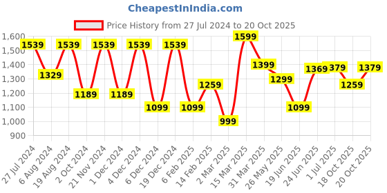 myntra.com Saree mall Geometric Gotta Patti Pure Georgette Bagru Sarees saree mall Price History Graph from 27 Jul 2024 to 19 Oct 2025