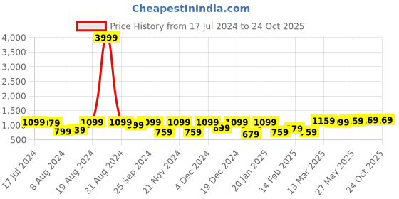 myntra.com Saree mall Geometric Printed Art Silk Bagh Sarees saree mall Price History Graph from 17 Jul 2024 to 22 Oct 2025