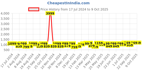 myntra.com Saree mall Geometric Printed Bagh Saree saree mall Price History Graph from 17 Jul 2024 to 9 Oct 2025