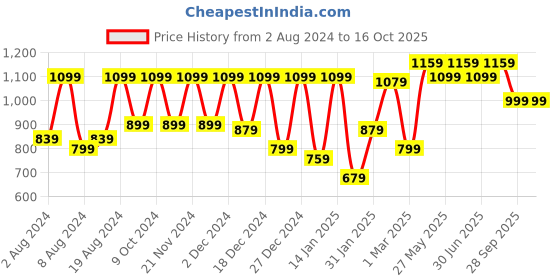 myntra.com Saree mall Geometric Printed Bagh Saree saree mall Price History Graph from 2 Aug 2024 to 16 Oct 2025