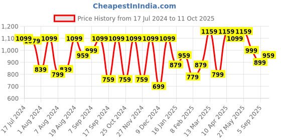 myntra.com Saree mall Geometric Printed Bagh Sarees saree mall Price History Graph from 17 Jul 2024 to 11 Oct 2025