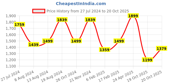 myntra.com Saree mall Geometric Printed Sarees saree mall Price History Graph from 27 Jul 2024 to 19 Oct 2025