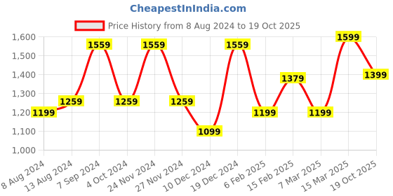 myntra.com Saree mall Geometric Printed Sarees saree mall Price History Graph from 8 Aug 2024 to 19 Oct 2025