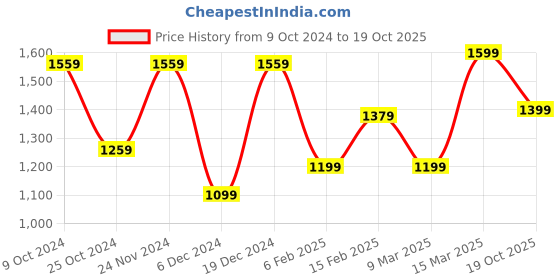 myntra.com Saree mall Geometric Printed Sarees saree mall Price History Graph from 9 Oct 2024 to 19 Oct 2025