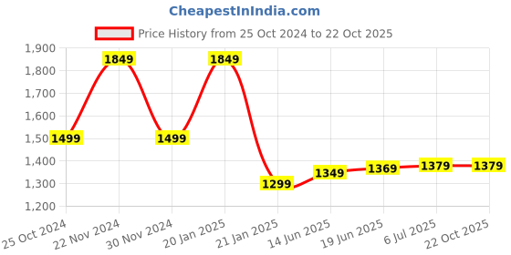 myntra.com Saree mall Geometric Printed Zari Silk Blend Banarasi Saree saree mall Price History Graph from 25 Oct 2024 to 21 Oct 2025