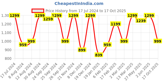 myntra.com Saree mall Geometric Printed Zari Sungudi Saree saree mall Price History Graph from 17 Jul 2024 to 17 Oct 2025