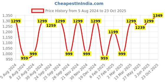 myntra.com Saree mall Geometric Printed Zari Sungudi Saree saree mall Price History Graph from 5 Aug 2024 to 23 Oct 2025