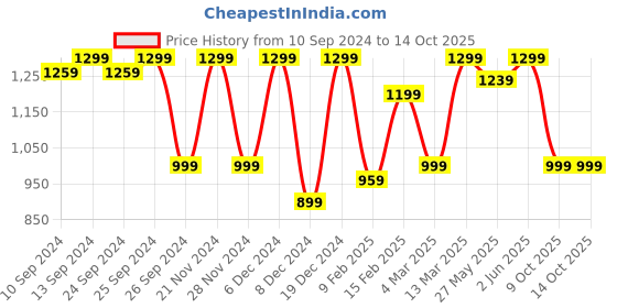 myntra.com Saree mall Geometric Printed Zari Sungudi Saree saree mall Price History Graph from 10 Sep 2024 to 14 Oct 2025
